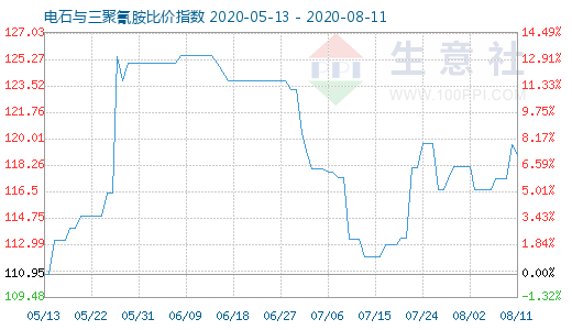 8月11日电石与三聚氰胺比价指数图
