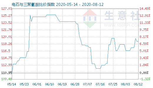 8月12日电石与三聚氰胺比价指数图