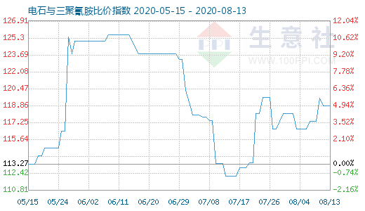 8月13日电石与三聚氰胺比价指数图