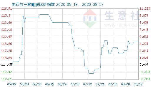 8月17日电石与三聚氰胺比价指数图