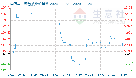 8月20日电石与三聚氰胺比价指数图