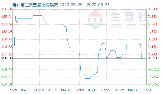 8月23日电石与三聚氰胺比价指数图