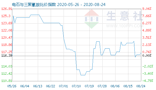 8月24日电石与三聚氰胺比价指数图