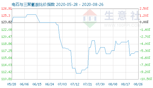 8月26日电石与三聚氰胺比价指数图