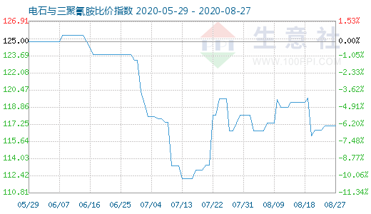 8月27日电石与三聚氰胺比价指数图