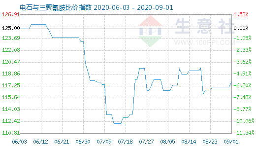 9月1日电石与三聚氰胺比价指数图