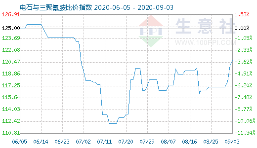 9月3日电石与三聚氰胺比价指数图
