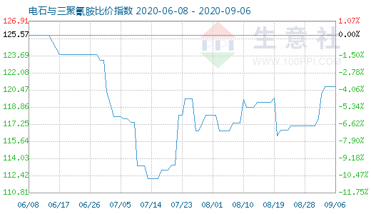 9月6日电石与三聚氰胺比价指数图