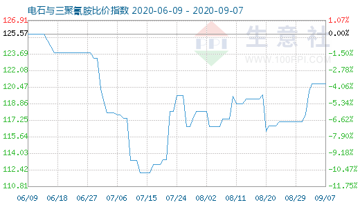 9月7日电石与三聚氰胺比价指数图