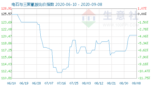 9月8日电石与三聚氰胺比价指数图