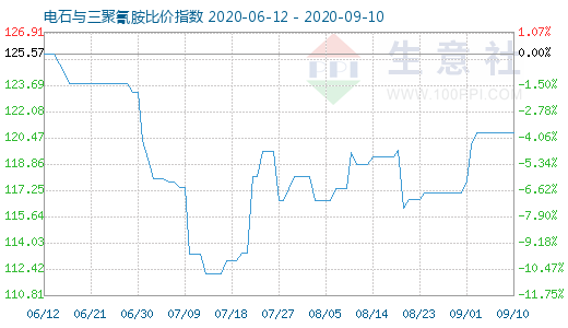 9月10日电石与三聚氰胺比价指数图