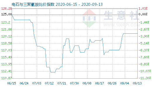 9月13日电石与三聚氰胺比价指数图
