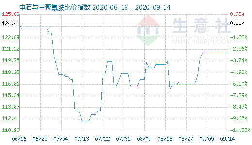 9月14日电石与三聚氰胺比价指数图