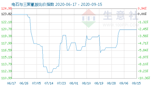 9月15日电石与三聚氰胺比价指数图