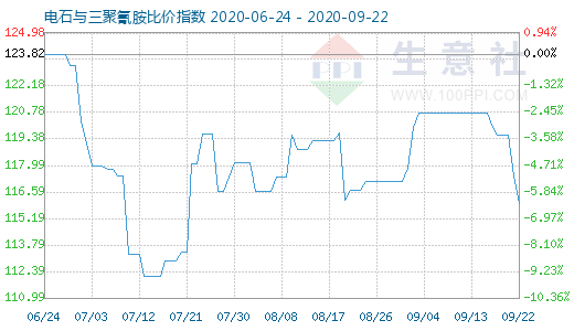 9月22日电石与三聚氰胺比价指数图