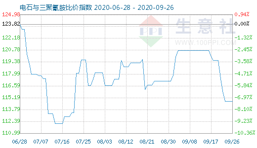 9月26日电石与三聚氰胺比价指数图