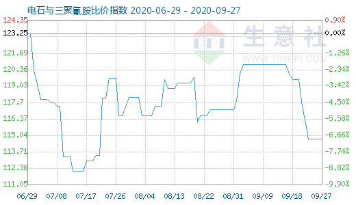 9月27日电石与三聚氰胺比价指数图