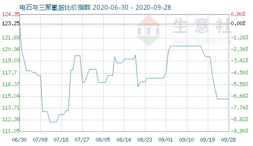 9月28日电石与三聚氰胺比价指数图