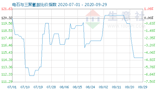 9月29日电石与三聚氰胺比价指数图