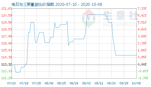 10月8日电石与三聚氰胺比价指数图