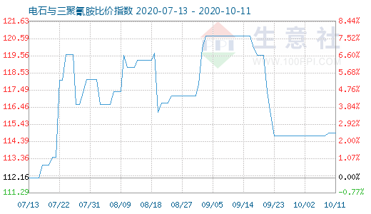 10月11日电石与三聚氰胺比价指数图