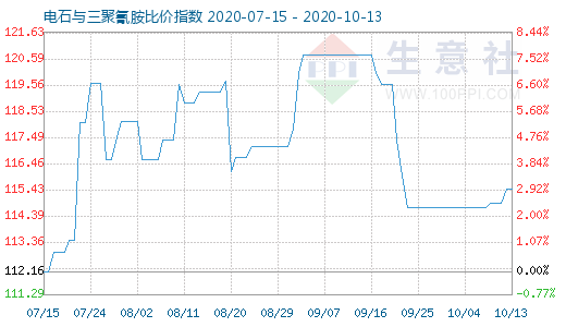10月13日电石与三聚氰胺比价指数图
