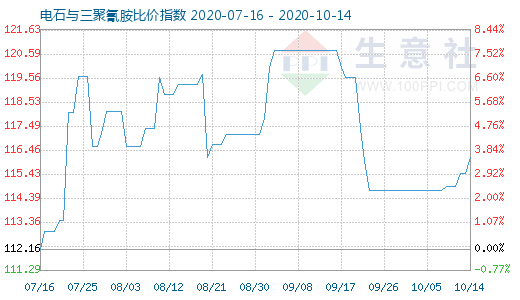 10月14日电石与三聚氰胺比价指数图