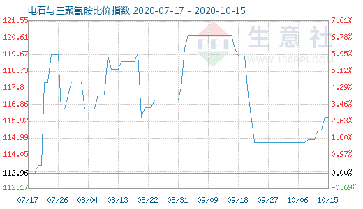 10月15日电石与三聚氰胺比价指数图