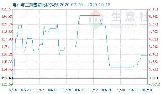 10月18日电石与三聚氰胺比价指数图