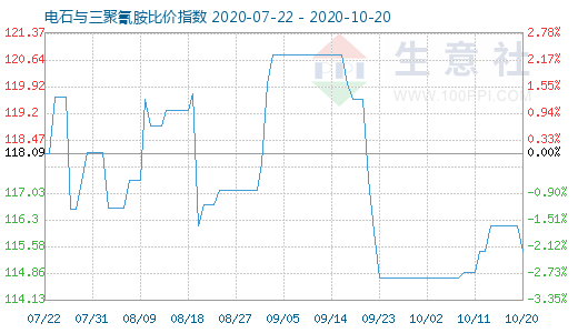 10月20日电石与三聚氰胺比价指数图