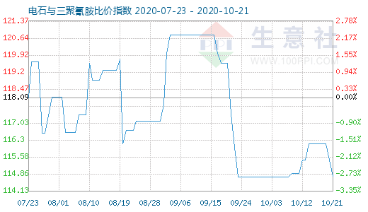 10月21日电石与三聚氰胺比价指数图
