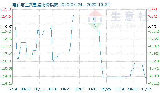 10月22日电石与三聚氰胺比价指数图