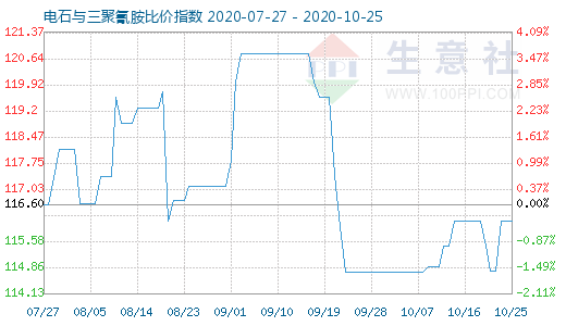 10月25日电石与三聚氰胺比价指数图
