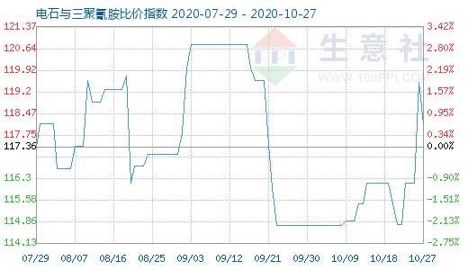 10月27日电石与三聚氰胺比价指数图
