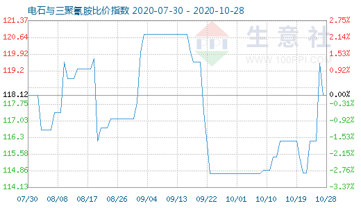 10月28日电石与三聚氰胺比价指数图