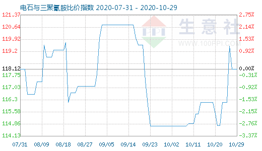 10月29日电石与三聚氰胺比价指数图