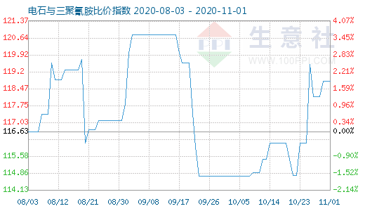 11月1日电石与三聚氰胺比价指数图