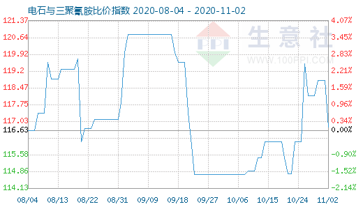 11月2日电石与三聚氰胺比价指数图