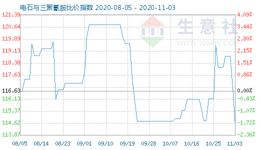 11月3日电石与三聚氰胺比价指数图