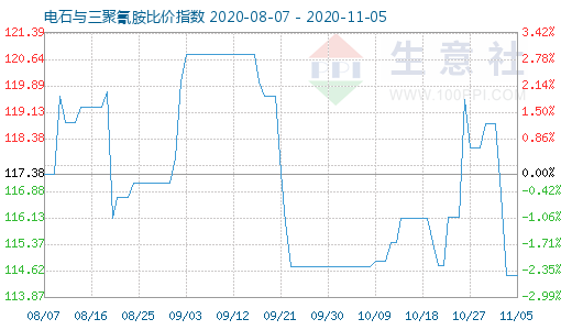 11月5日电石与三聚氰胺比价指数图