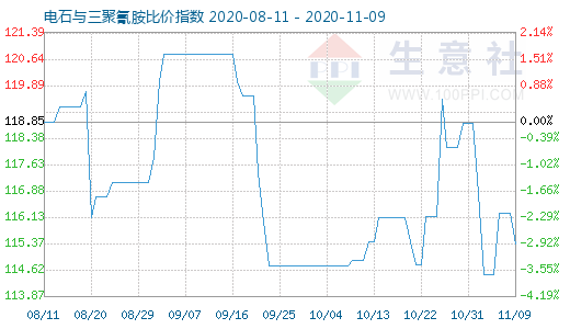 11月9日电石与三聚氰胺比价指数图