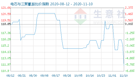 11月10日电石与三聚氰胺比价指数图