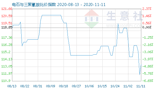 11月11日电石与三聚氰胺比价指数图