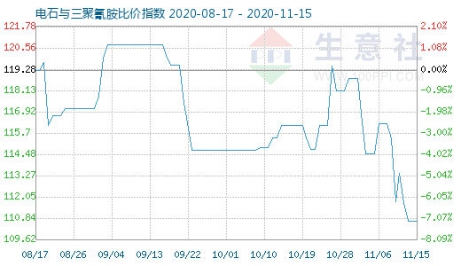 11月15日电石与三聚氰胺比价指数图