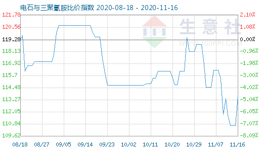 11月16日电石与三聚氰胺比价指数图