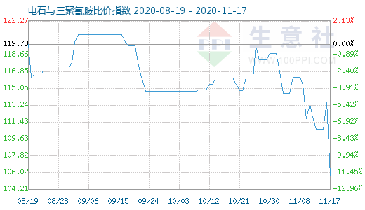 11月17日电石与三聚氰胺比价指数图