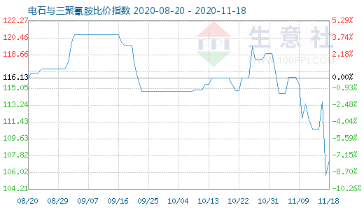 11月18日电石与三聚氰胺比价指数图