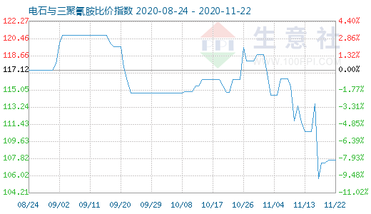 11月22日电石与三聚氰胺比价指数图