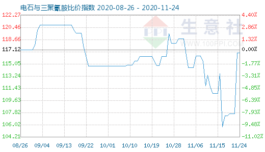11月24日电石与三聚氰胺比价指数图