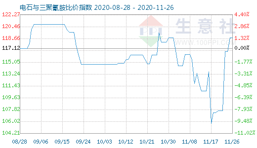 11月26日电石与三聚氰胺比价指数图